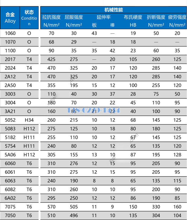 鋁合金力學(xué)機(jī)械性能表