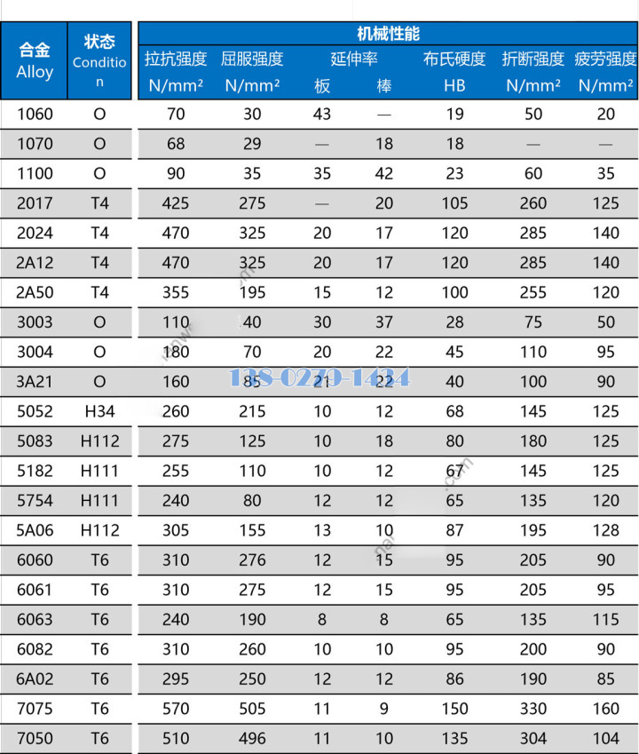 铝合金力学机械性能表 铝合金力学机械性能表