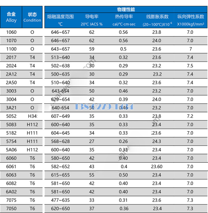 各種鋁合金物理性能表