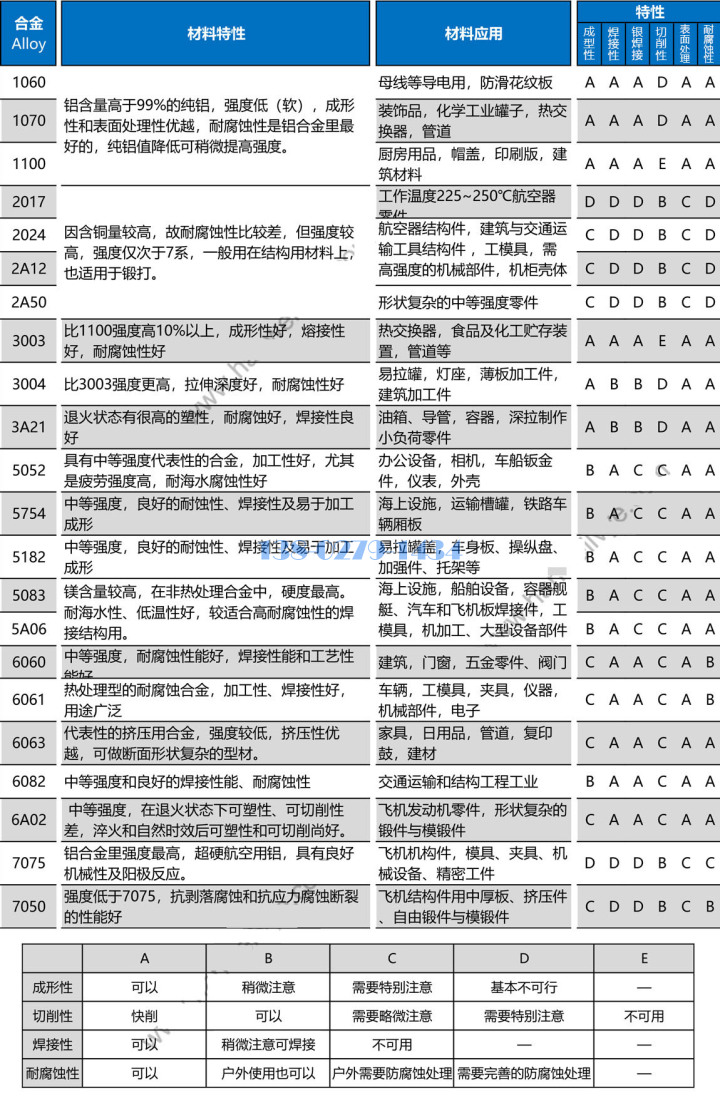 各种铝合金加工工艺、淬火、退火工艺要点