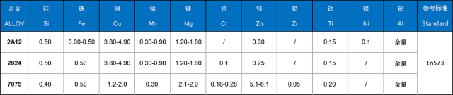 2系铝合金化学成分 Chemical Composition