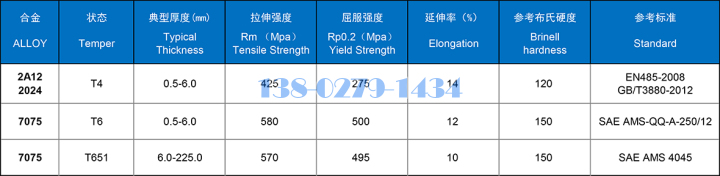 2系铝合金力学性能 Mechanical Property