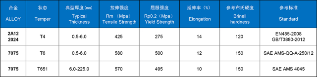 2系铝合金力学性能 Mechanical Property