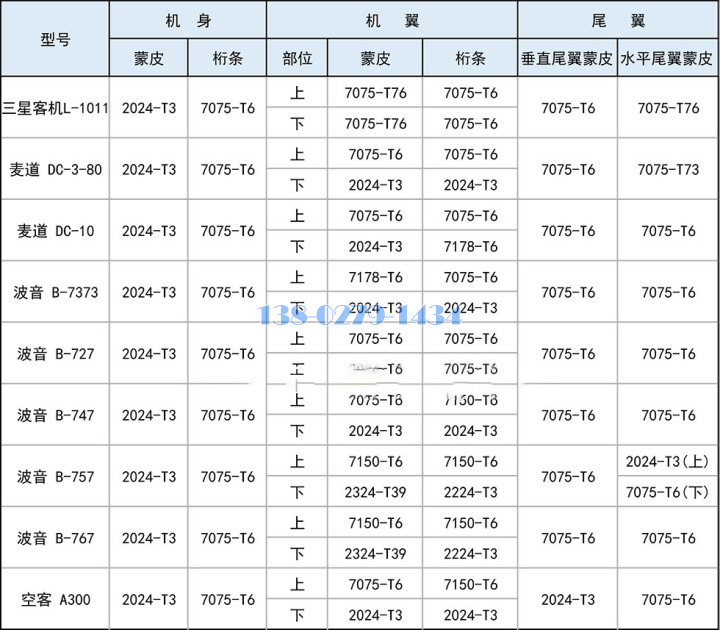 航空铝2024/7075在民用客机上的应用实例