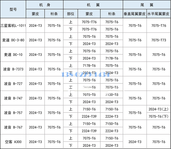 航空铝2024/7075在民用客机上的应用实例