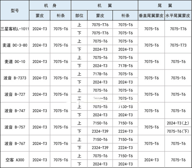 航空铝2024/7075在民用客机上的应用实例