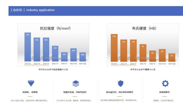 2系铝合金的抗拉强度和布氏强度
