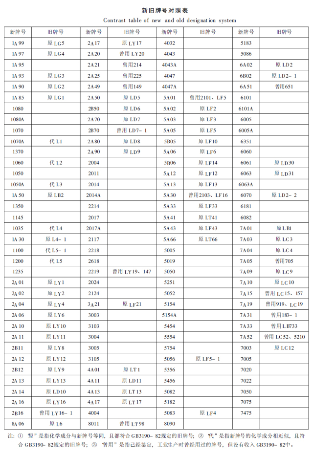 铝合金新旧牌号对照表