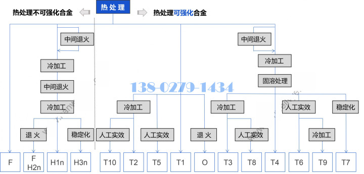 鋁合金熱處理工藝分析圖