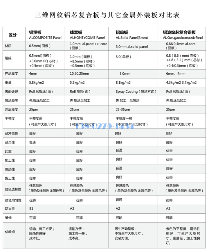 鋁錐芯三維板和其他鋁板對比