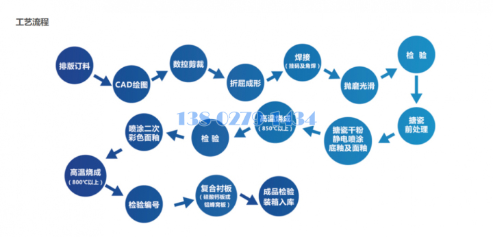 搪瓷钢板工艺流程