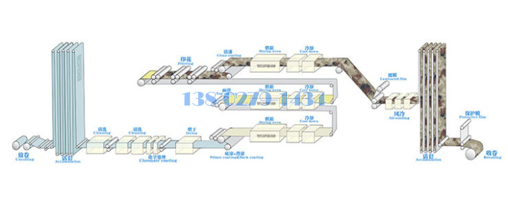 辊涂石纹铝板生产流程