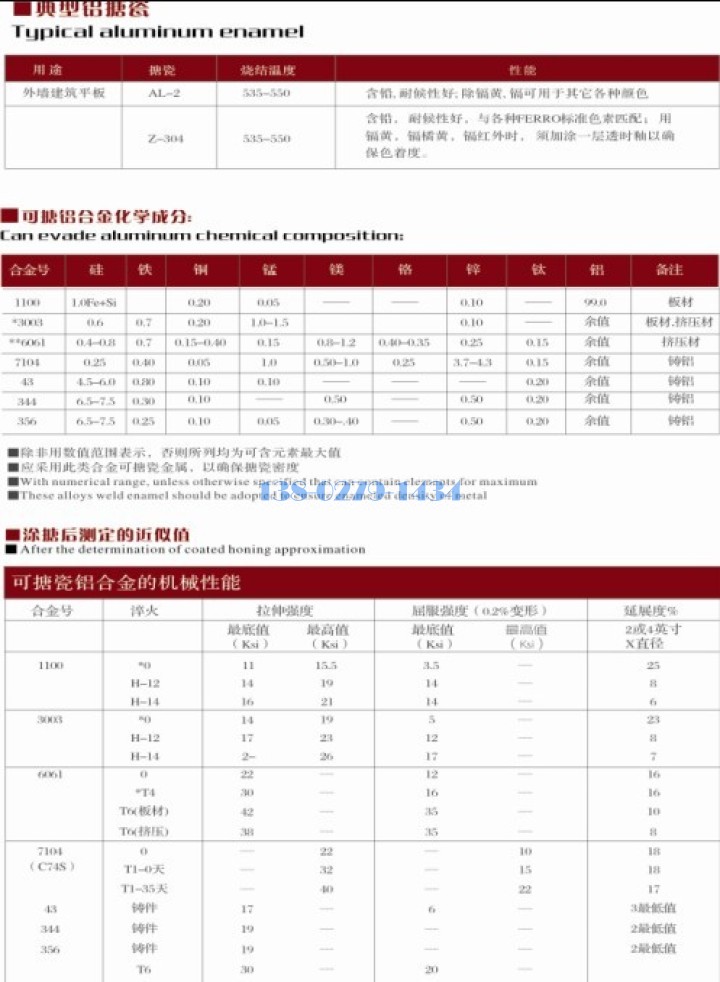 搪瓷鋁板涂層化學成分