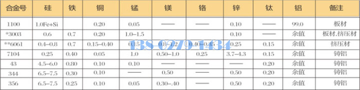 铝板/铝合金板元素结构表