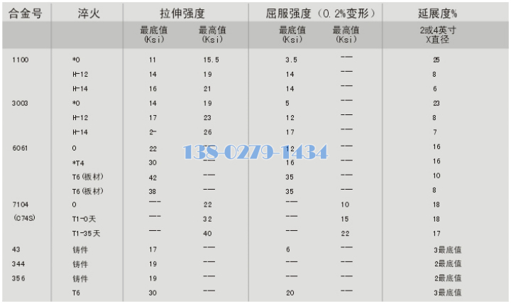 鋁合金板材/卷才物理技術(shù)標(biāo)準(zhǔn)