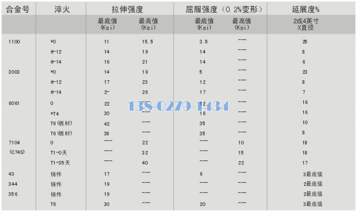 鋁合金板材/卷才物理技術標準