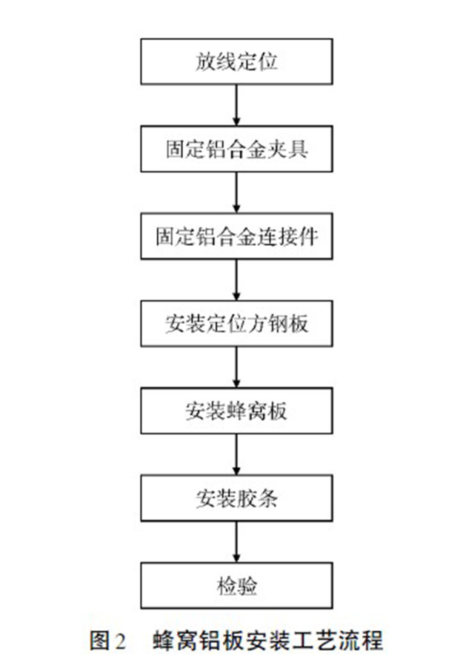 铝蜂窝安装流程