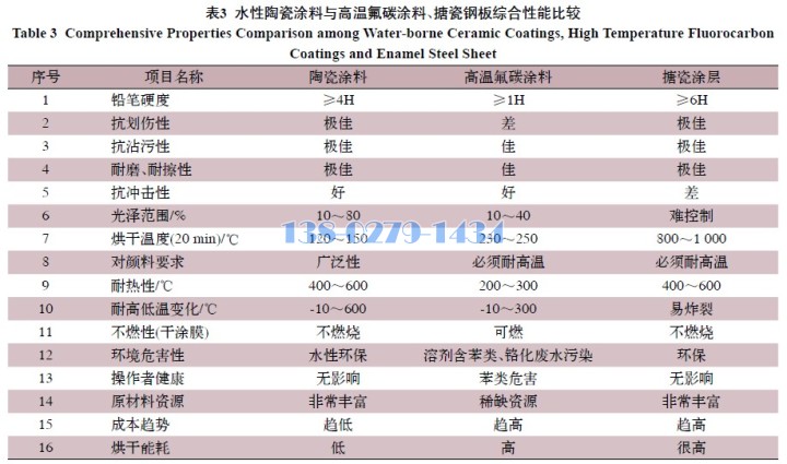 水性陶瓷漆與其他涂料對比