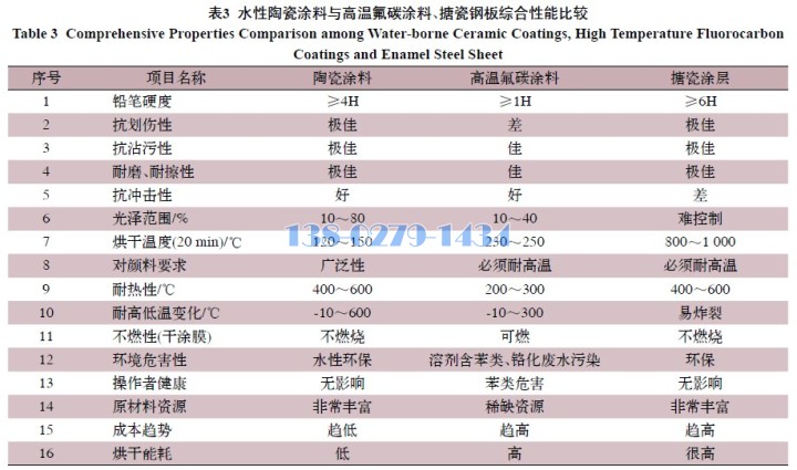 水性陶瓷漆與其他涂料對(duì)比