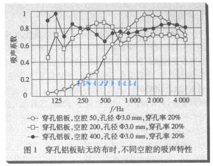 空腔對吸聲的影響