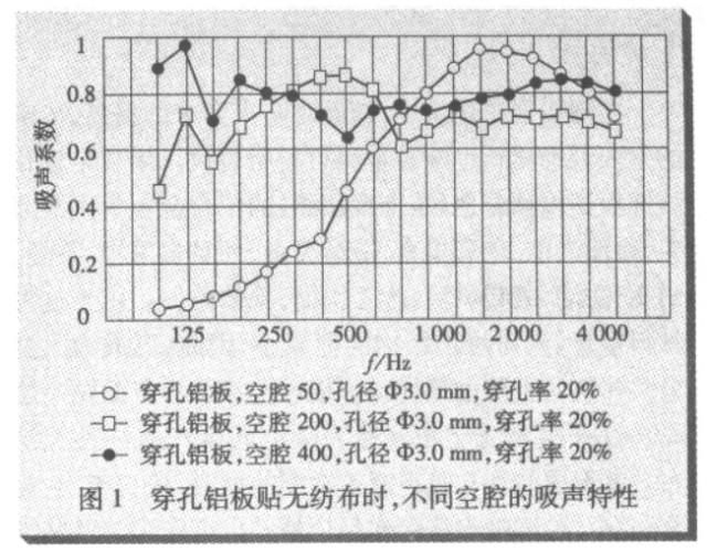 空腔对吸声的影响