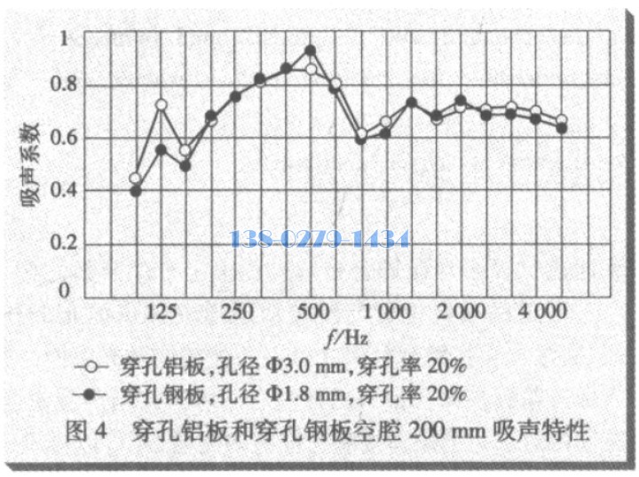 空腔对吸声的影响