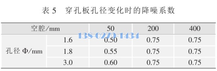 孔径对吸声的影响