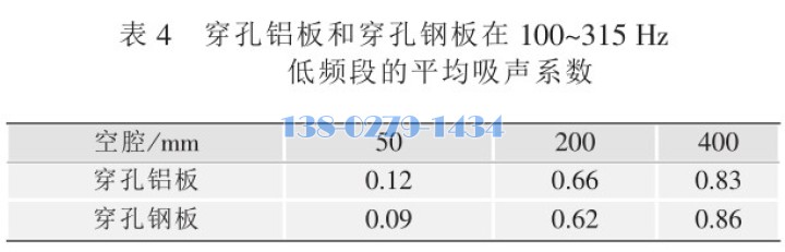 冲孔铝板和冲孔钢板的吸声率比