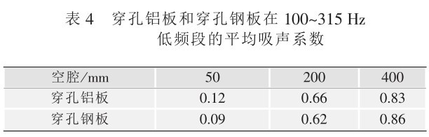 冲孔铝板和冲孔钢板的吸声率比