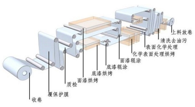 预辊涂工艺流程