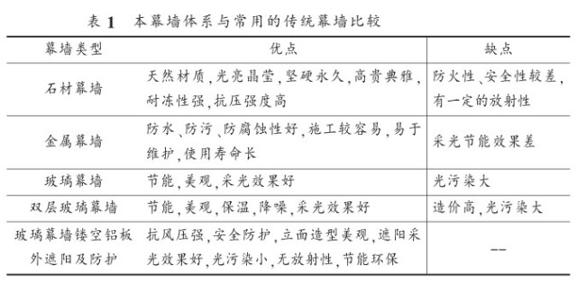 石材幕墙、金属幕墙、玻璃幕墙、双层玻璃幕墙比较